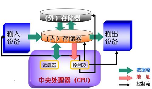 計算機的基本組成、工作原理及系統服務